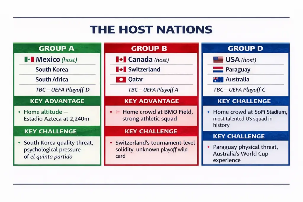 Three-panel graphic comparing the group stage situations of the three 2026 FIFA World Cup host nations — Mexico, Canada, and the United States