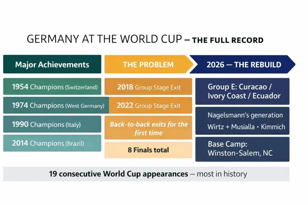 Timeline showing Germany's World Cup history from four title wins through consecutive 2018 and 2022 group stage exits to the 2026 rebuild under Nagelsmann
