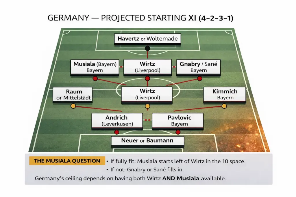 Germany's projected 4-2-3-1 starting XI for the 2026 World Cup showing Wirtz and Musiala as the attacking midfield core alongside key players Kimmich, Tah, and Woltemade or Havertz