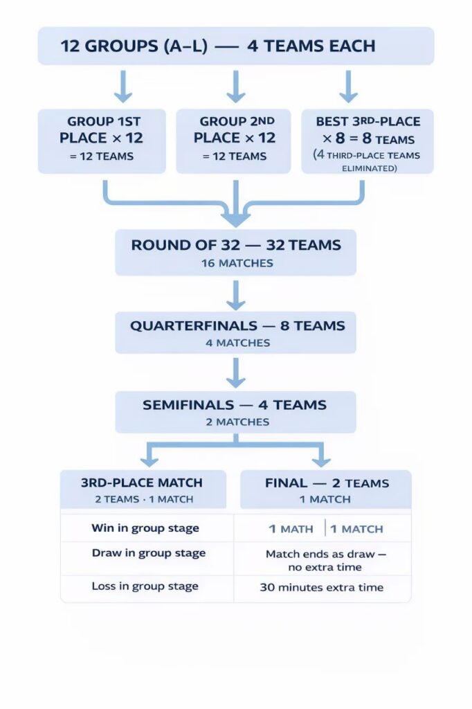 Flowchart of the 2026 FIFA World Cup format showing the path from 12 groups of 4 teams through the Round of 32, Round of 16, Quarterfinals, Semifinals, and Final