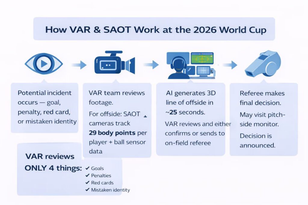 Process diagram showing the four steps of how VAR and semi-automated offside technology work at the 2026 FIFA World Cup