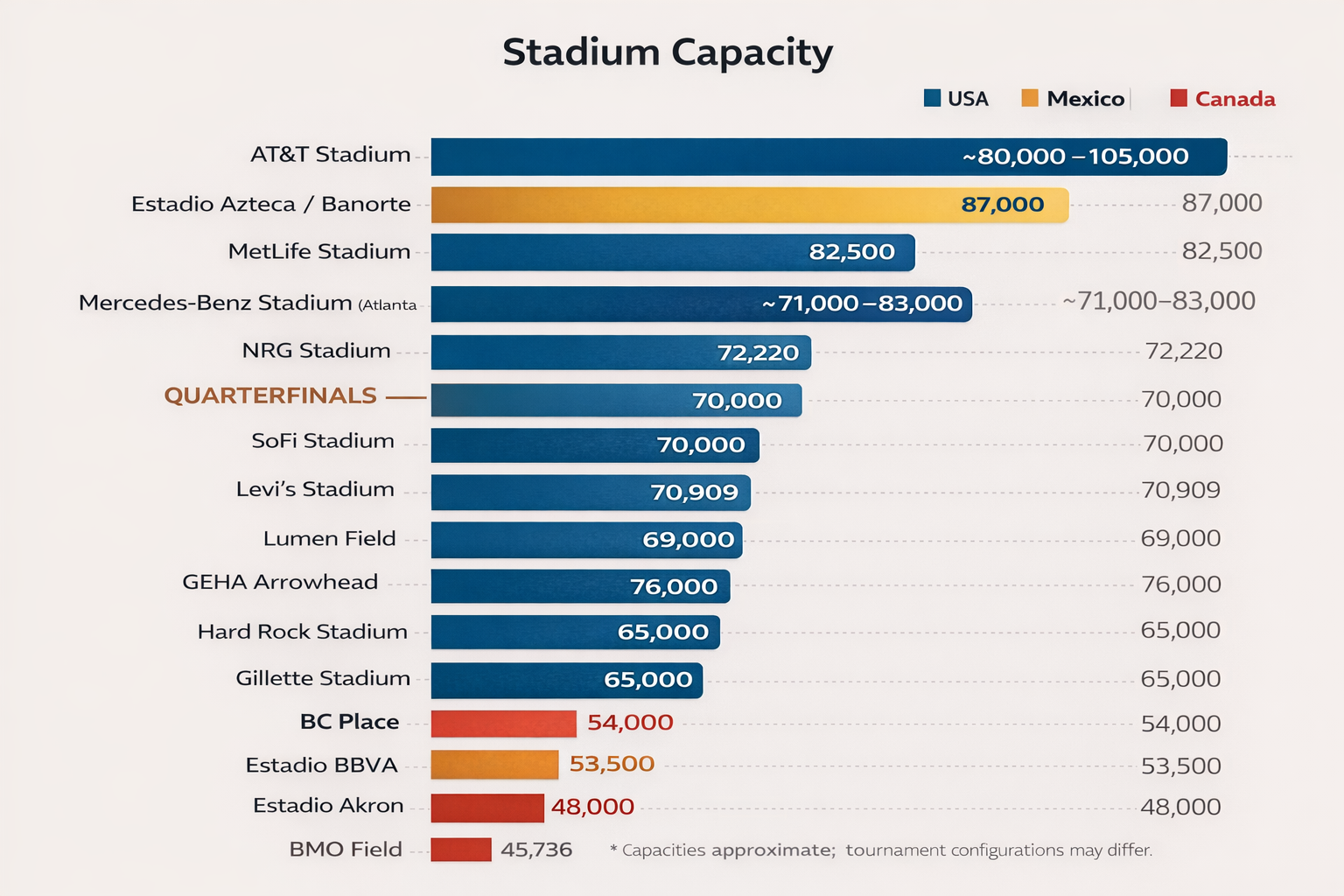 Horizontal bar chart comparing the stadium capacities of all 16 host venues at the 2026 FIFA World Cup, sorted from largest to smallest