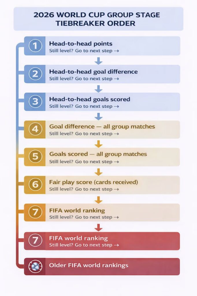 Decision tree showing the 8-step tiebreaker sequence used to separate teams with equal points in the 2026 FIFA World Cup group stage