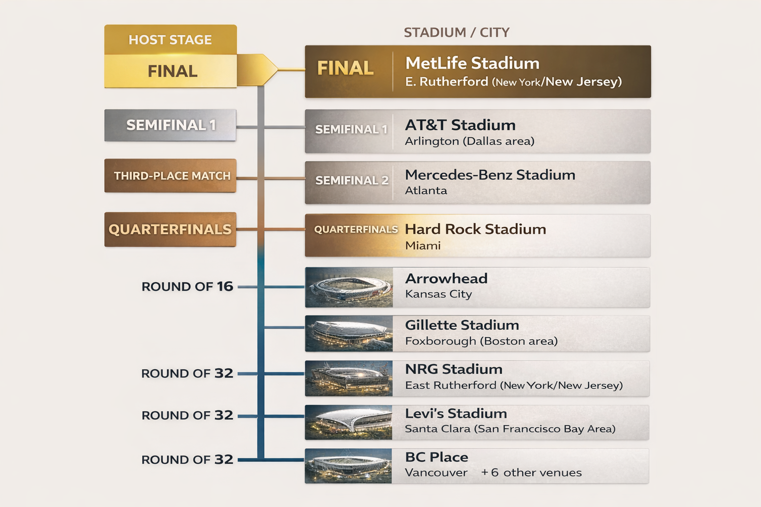 Graphic showing which 2026 FIFA World Cup stadiums host the Final, semifinals, quarterfinals, and earlier knockout rounds