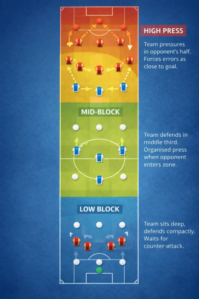 Football Tactics Explained: A Complete Beginner's Guide (2026 World Cup) - Ultimate Tactical Guide 5 Diagram showing the three main defensive strategies in football — high press, mid-block, and low block — illustrated on a football pitch divided into three zones
