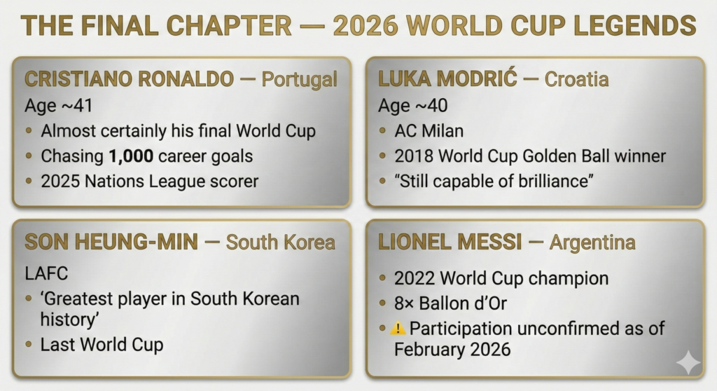 Infographic spotlighting four veteran players likely playing their final 2026 FIFA World Cup: Ronaldo, Modrić, Son, and Messi (noting Messi's unconfirmed participation status).