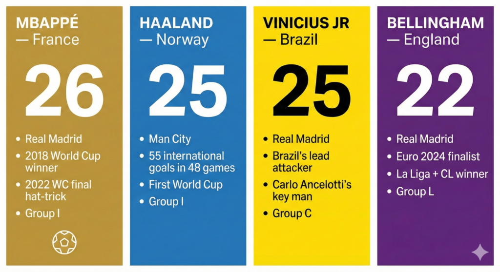 Four-panel graphic spotlighting the 2026 FIFA World Cup's four superstar players—Mbappé, Haaland, Vinicius Junior, and Bellingham—with key age, club, and career stats.