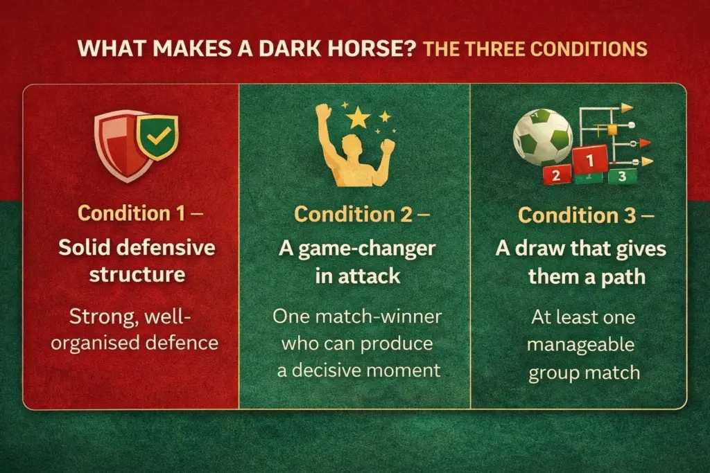 Three-column infographic titled “What Makes a Dark Horse? The Three Conditions,” explaining that a World Cup dark horse needs a solid defensive structure, a game-changing attacker, and a favorable draw path to make a deep tournament run.
