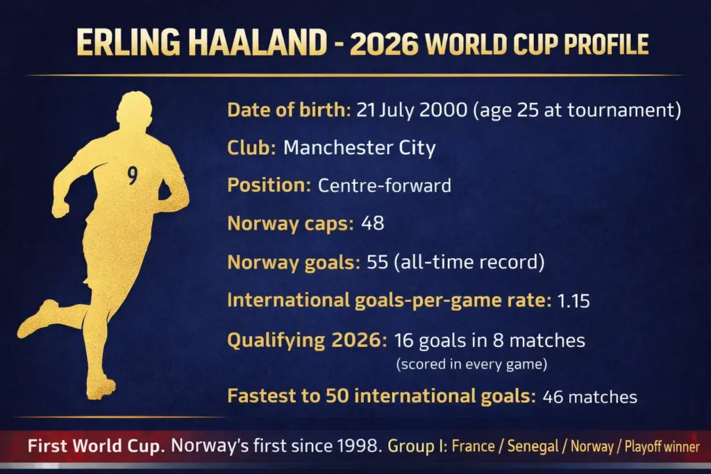 Player profile card for Erling Haaland showing key 2026 World Cup stats, including 55 international goals and 16 qualifying goals in 8 matches.