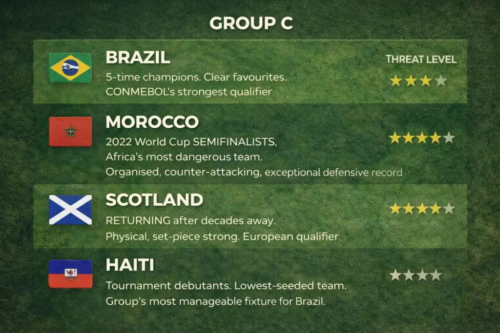 Brazil's Group C path: Morocco presents the toughest test; Scotland return after a long absence; Haiti are the most manageable fixture.