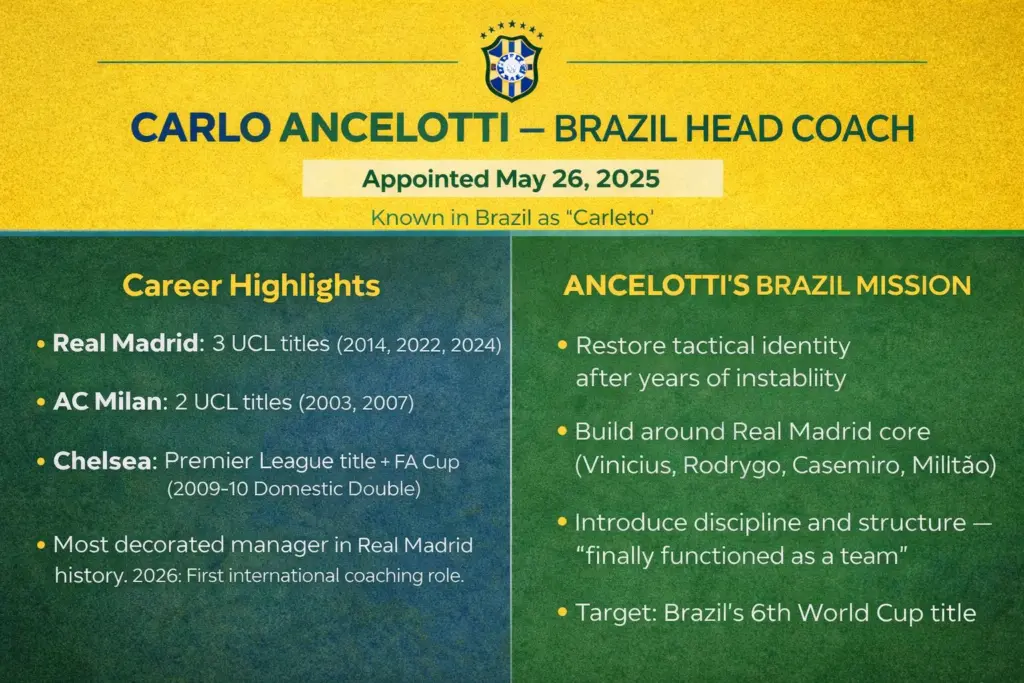 Carlo Ancelotti’s Brazil mission: restore identity, build around a Real Madrid core, and chase the sixth star in 2026.