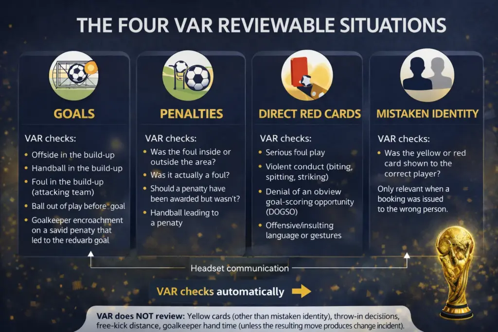 Four-panel infographic showing the four VAR reviewable situations: goals, penalties, direct red cards, and mistaken identity.
