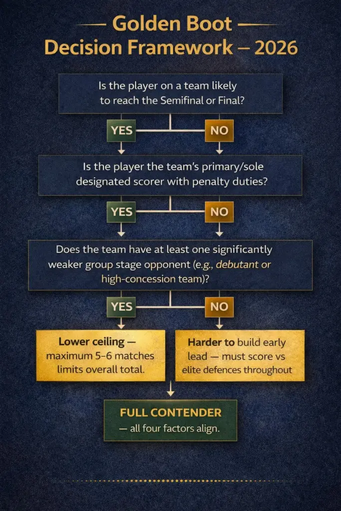 2026 World Cup Golden Boot decision framework flowchart showing four key factors: team depth, primary scorer role, weak group opponent and player fitness.