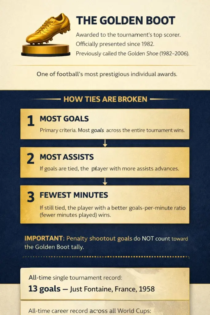 2026 World Cup Golden Boot infographic explaining the award rules, tiebreakers, all-time scoring records, and the new 8-match tournament format.