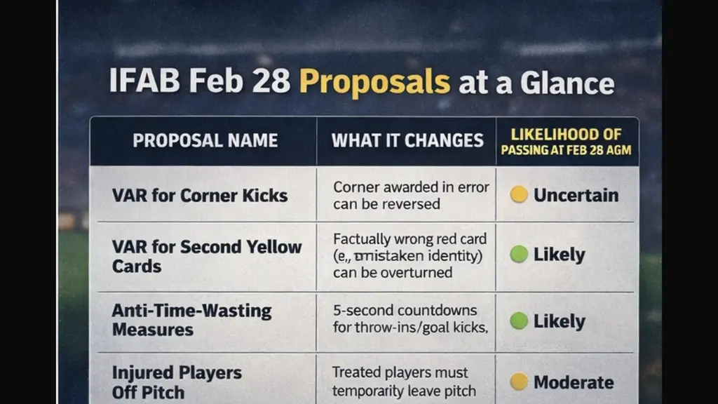 Table comparing five IFAB February 28, 2026 proposals and how likely they are to pass, including anti-time-wasting measures and a 10-second substitution limit.