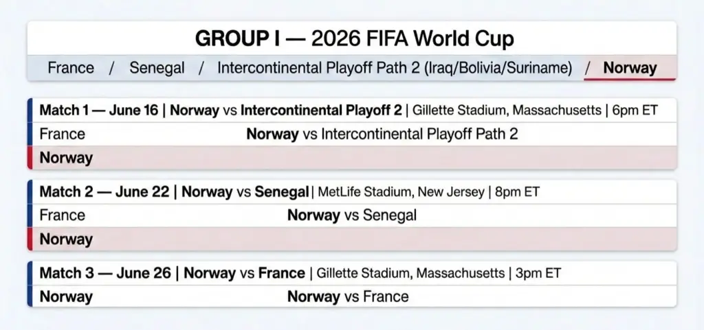 Norway's Group I schedule at the 2026 World Cup showing matches against Intercontinental Playoff Path 2, Senegal and France in June 2026.