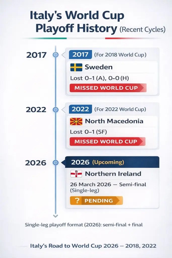 Timeline of Italy's playoff exits in 2017 and 2022, and the 2026 playoff vs Northern Ireland.