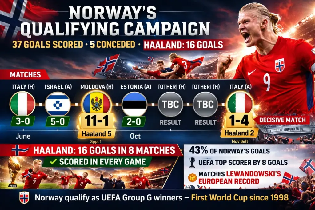 Infographic poster showing Norway’s 2026 World Cup qualifying campaign timeline and Haaland’s goal-scoring milestones.
