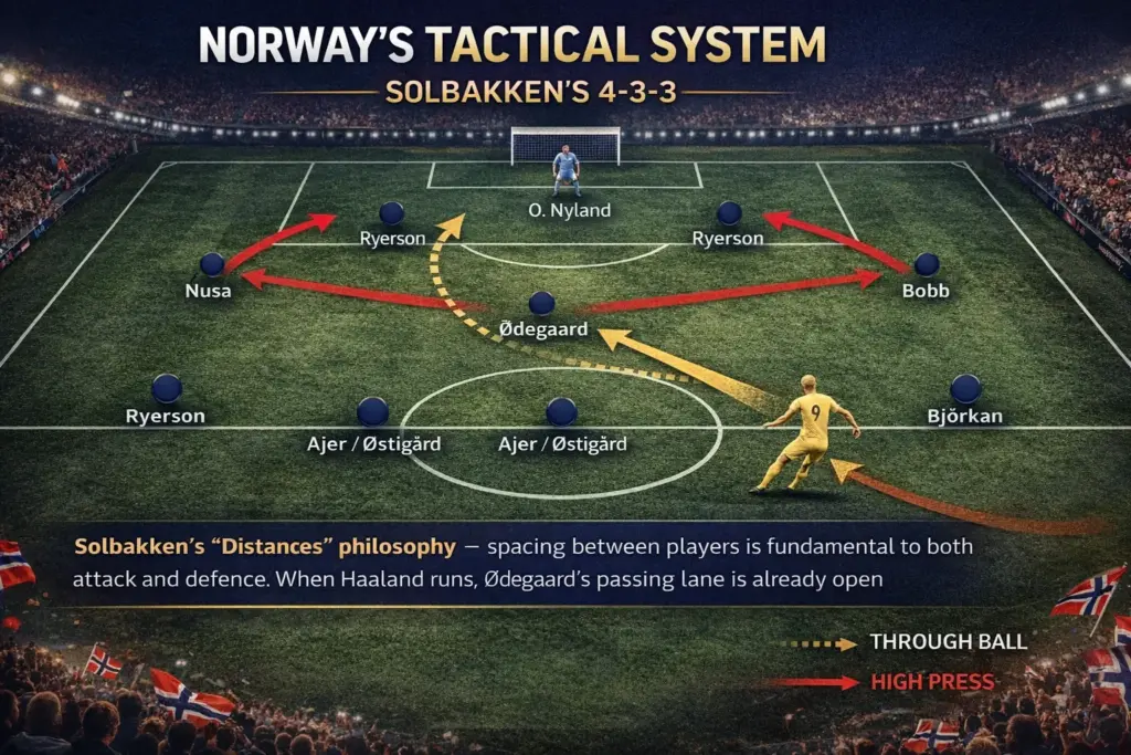 Tactical formation diagram showing Norway’s 4-3-3 system under Ståle Solbakken with through-ball and pressing movement arrows.
