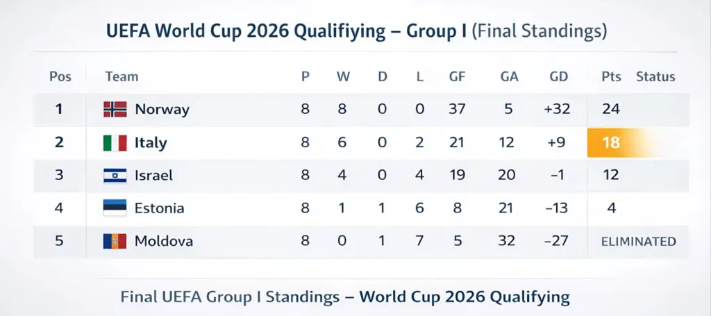 Final Group I standings: Norway qualify, Italy go to playoffs.