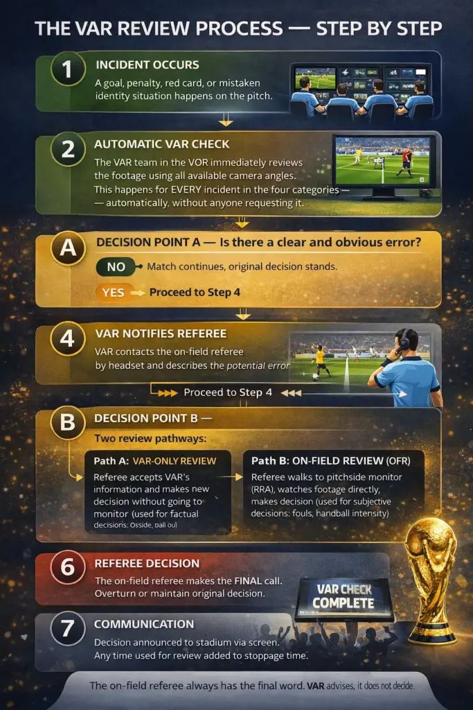 Vertical flowchart infographic showing the VAR review process step by step, from incident occurrence and automatic check to referee decision and communication.