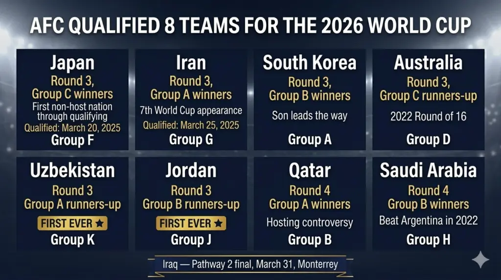 Grid overview of all eight AFC-qualified teams for the 2026 World Cup showing how each team qualified and which final tournament group they were drawn into.