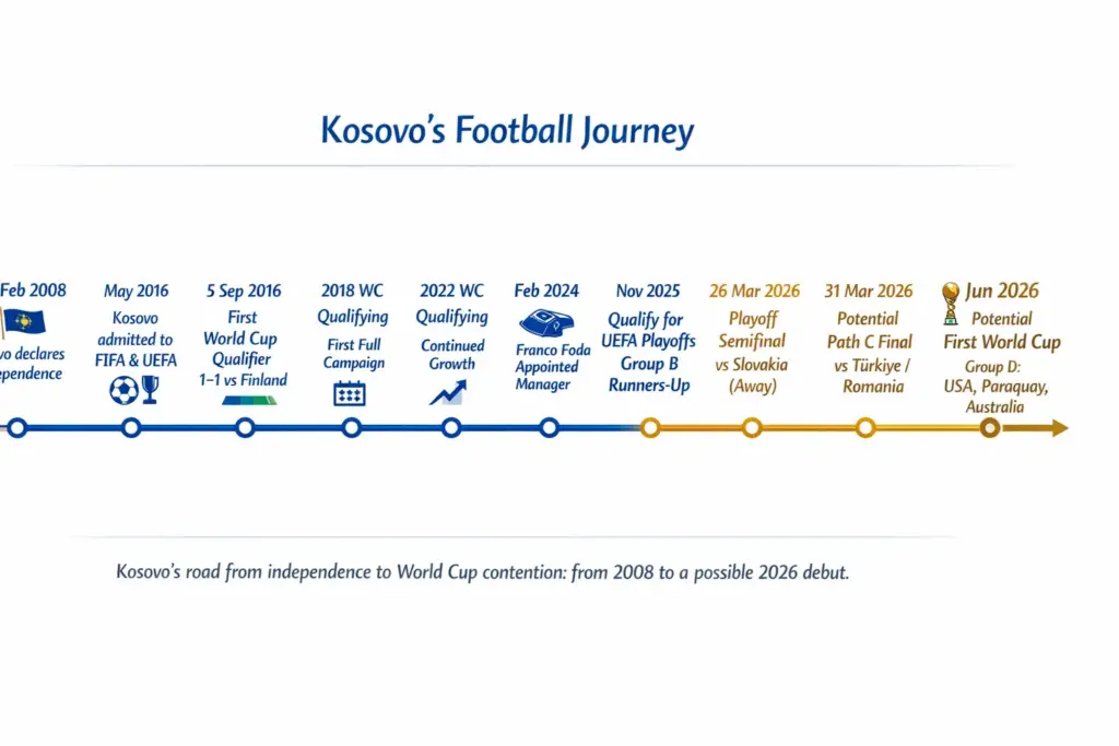 Kosovos football milestones A journey to 2026
