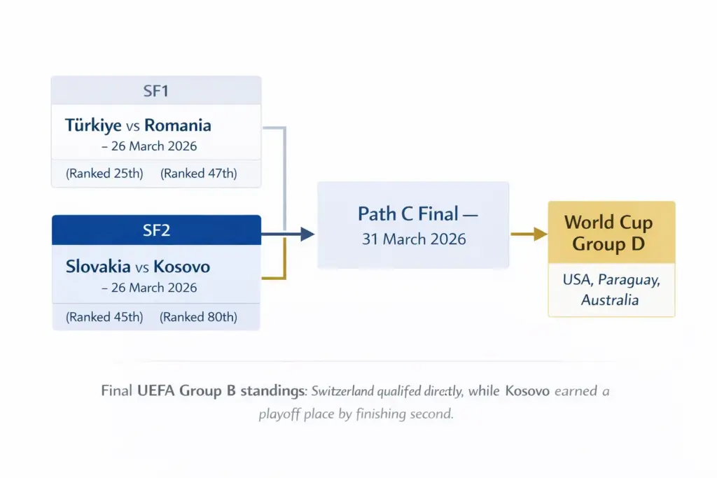 Kosovos path to World Cup Group D