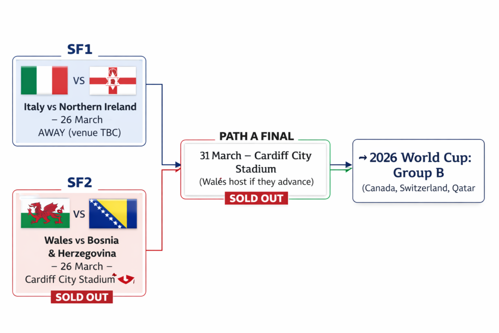 UEFA Play‑off Path A bracket showing Wales hosting Bosnia and Herzegovina in a sold‑out semifinal, with a potential sold‑out final against Italy or Northern Ireland.