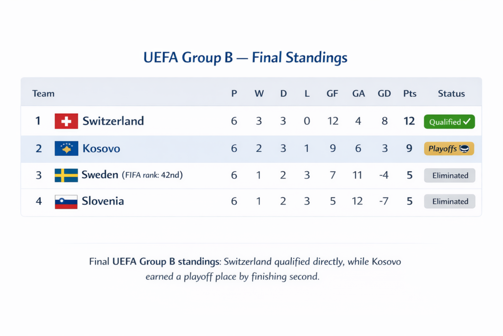 UEFA Group B 2026 qualifiers standings