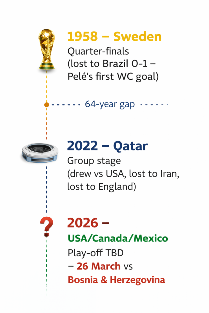 Timeline of Wales' World Cup history showing quarter‑final appearance in 1958, group stage in 2022, and the 2026 play‑off challenge