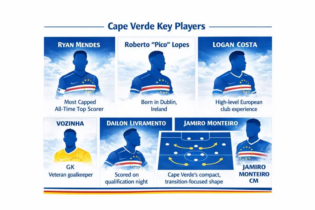 Cape Verde at the 2026 World Cup key players graphic featuring Ryan Mendes, Roberto Lopes, Logan Costa, Vozinha, Dailon Livramento and Jamiro Monteiro.