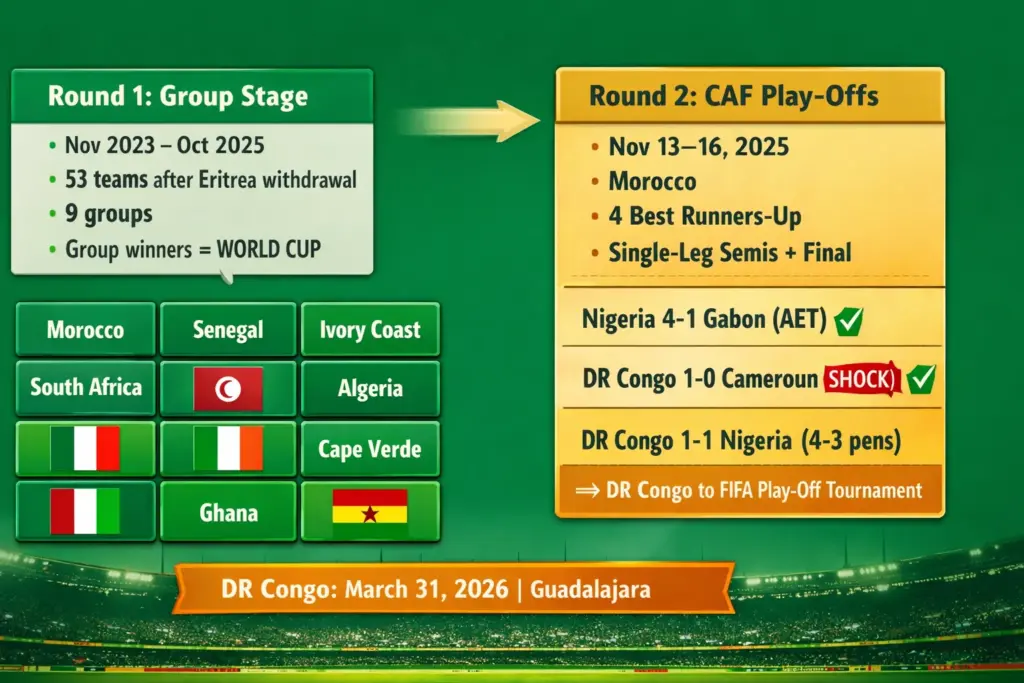 CAF qualified 9 teams for the 2026 World Cup qualifying format flowchart showing the group stage, CAF play-offs and DR Congo’s route to the FIFA Play-Off Tournament.