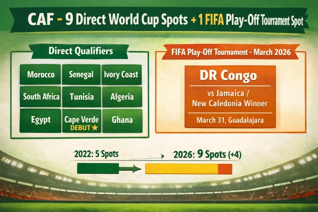 CAF qualified 9 teams for the 2026 World Cup slot allocation diagram showing 9 direct African qualifiers and DR Congo in the FIFA Play-Off Tournament slot.