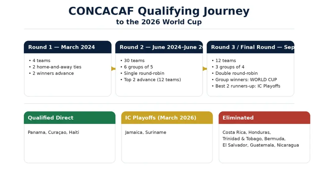 Flowchart of CONCACAF’s three-round World Cup qualifying format from Round 1 in March 2024 to the Final Round in Sept–Nov 2025, plus outcomes