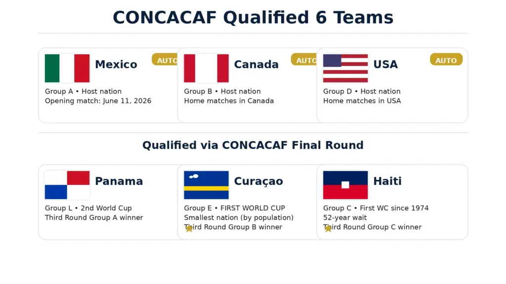 Six-tile overview of CONCACAF teams at the 2026 World Cup: Mexico (Group A), Canada (Group B), USA (Group D), Panama (Group L), Curaçao (Group E), Haiti (Group C)