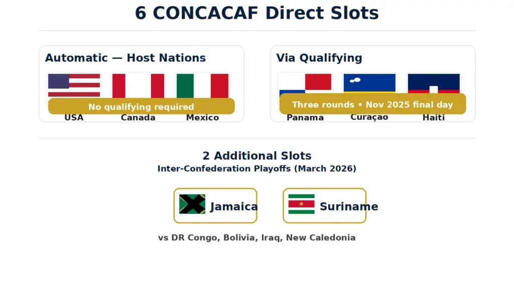 Slot allocation diagram showing CONCACAF’s 6 direct World Cup spots (USA, Canada, Mexico as hosts; Panama, Curaçao, Haiti via qualifying) plus 2 playoff spots (Jamaica, Suriname)