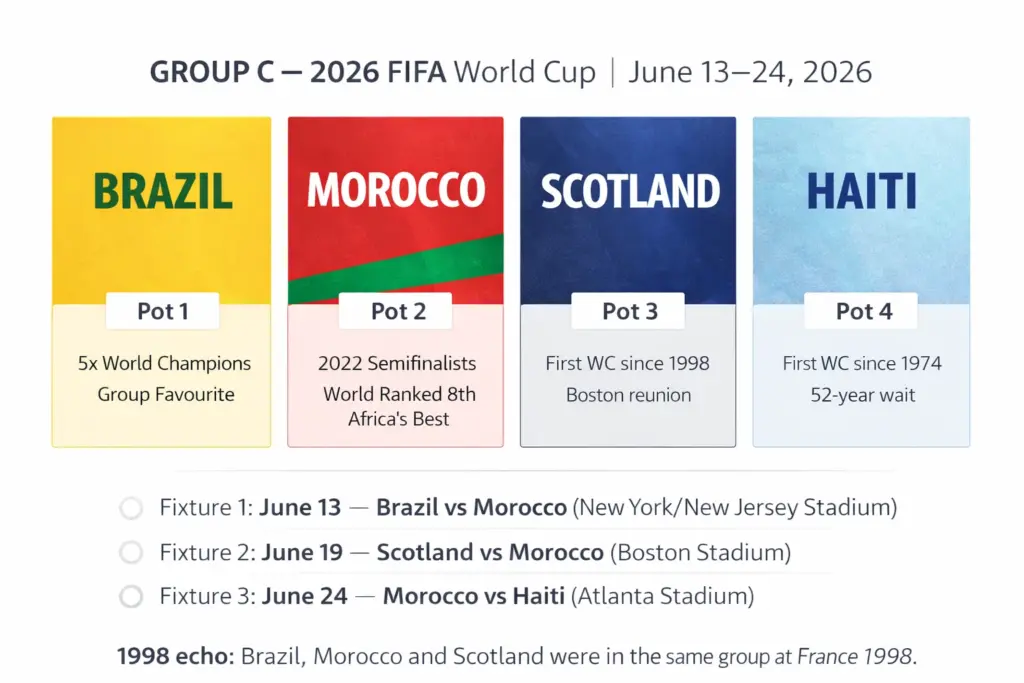 Morocco at the 2026 World Cup Group C draw card showing Brazil, Scotland and Haiti with fixture dates and stadiums.